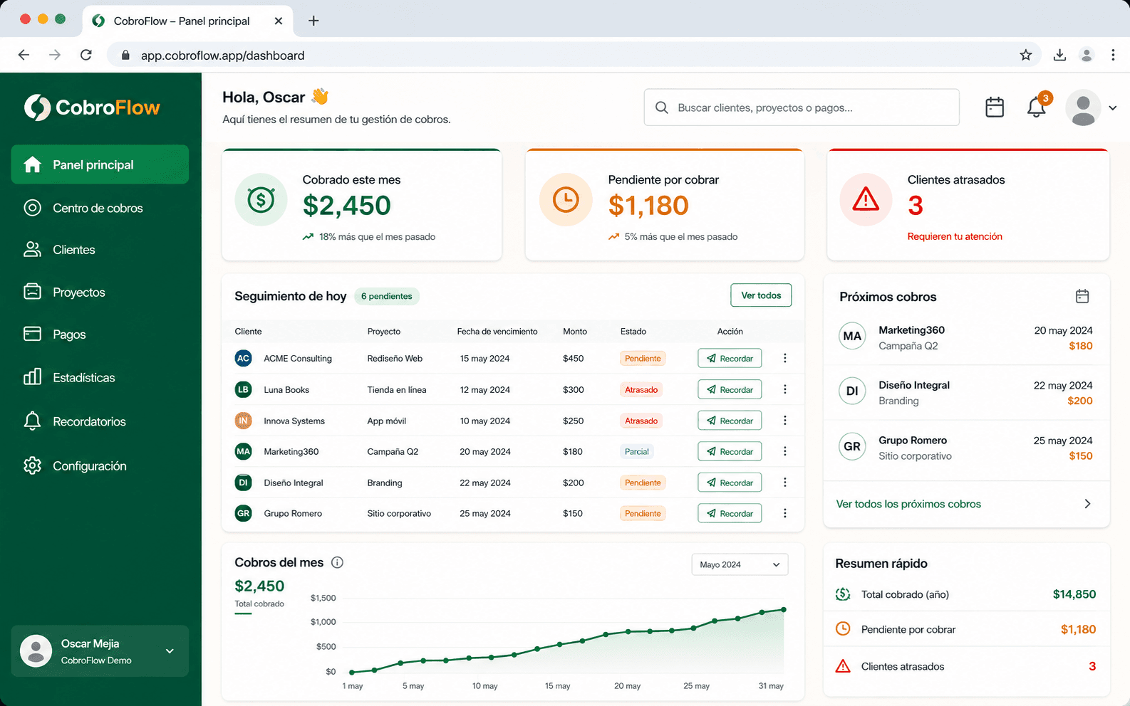 Panel principal de CobroFlow: cobrado este mes, pendiente por cobrar y clientes atrasados